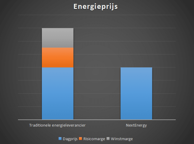 NextEnergy energieprijzen