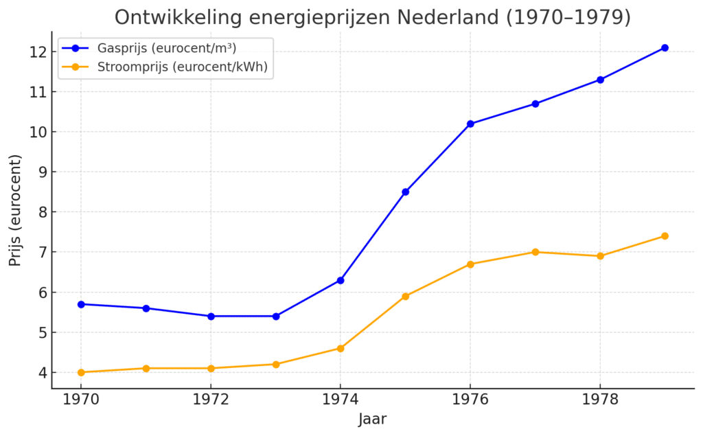 Ontwikkeling Energieprijzen 1970 - 1979