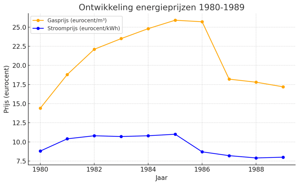 Ontwikkeling energieprijzen 1980 - 1989