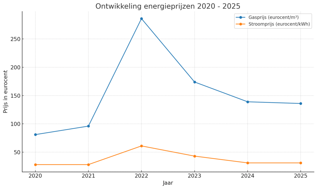 Ontwikkeling energieprijzen 2020 - 2025