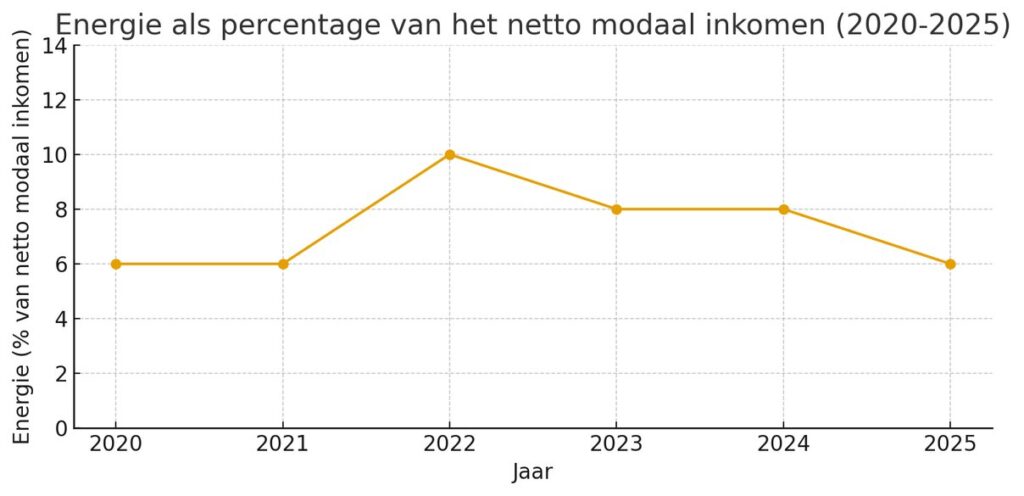 Hoeveel inkomen kwijt aan energie