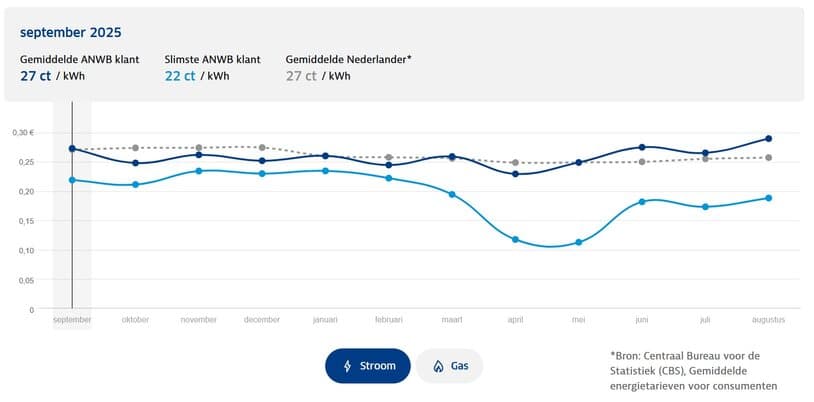 ANWB energie stroomprijs vs gemiddelde
